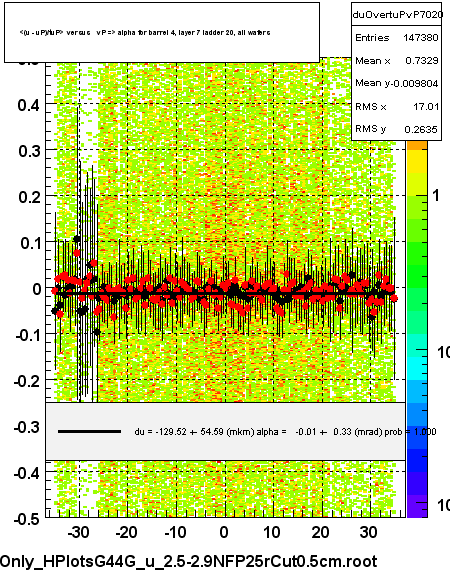 <(u - uP)/tuP> versus   vP => alpha for barrel 4, layer 7 ladder 20, all wafers