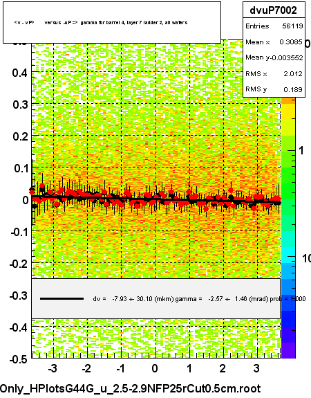 <v - vP>       versus  -uP =>  gamma for barrel 4, layer 7 ladder 2, all wafers