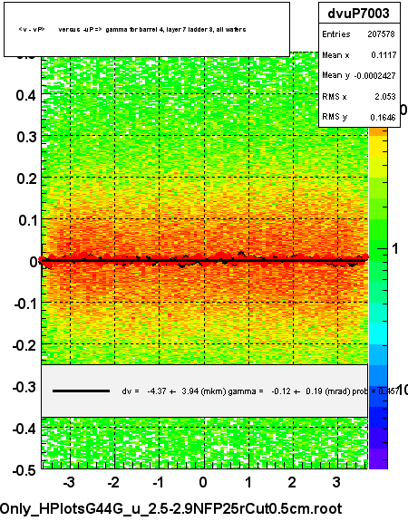 <v - vP>       versus  -uP =>  gamma for barrel 4, layer 7 ladder 3, all wafers