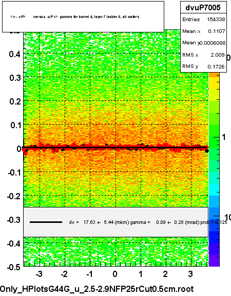 <v - vP>       versus  -uP =>  gamma for barrel 4, layer 7 ladder 5, all wafers