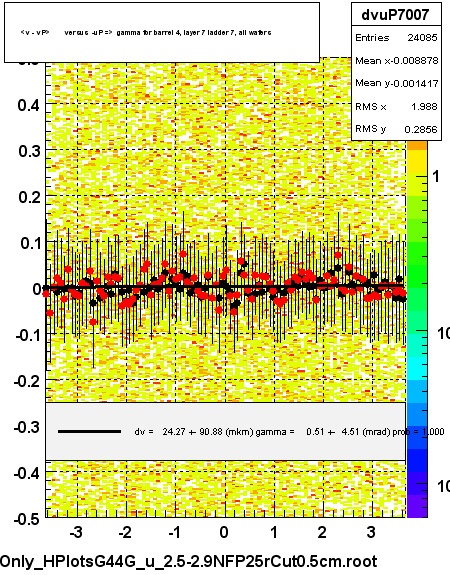 <v - vP>       versus  -uP =>  gamma for barrel 4, layer 7 ladder 7, all wafers