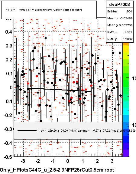 <v - vP>       versus  -uP =>  gamma for barrel 4, layer 7 ladder 8, all wafers