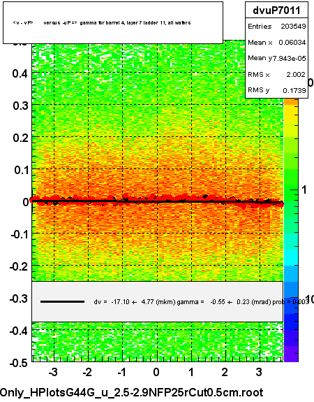 <v - vP>       versus  -uP =>  gamma for barrel 4, layer 7 ladder 11, all wafers