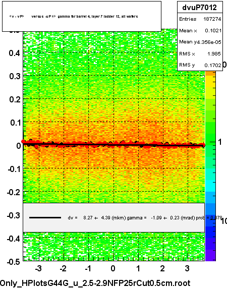 <v - vP>       versus  -uP =>  gamma for barrel 4, layer 7 ladder 12, all wafers