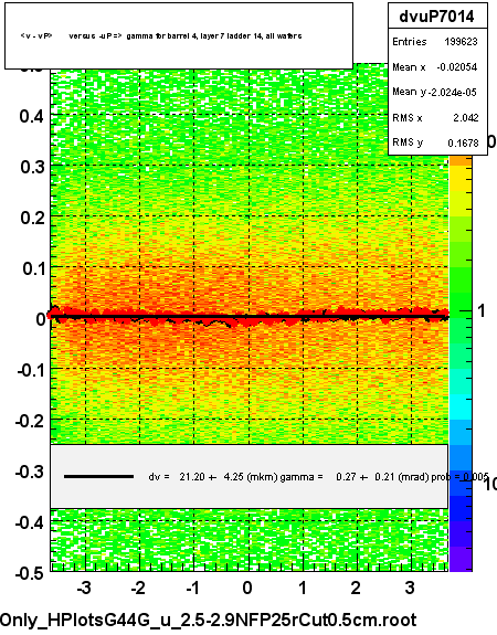 <v - vP>       versus  -uP =>  gamma for barrel 4, layer 7 ladder 14, all wafers