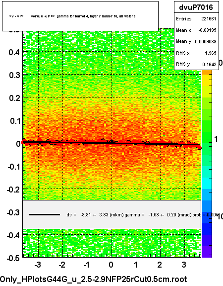 <v - vP>       versus  -uP =>  gamma for barrel 4, layer 7 ladder 16, all wafers