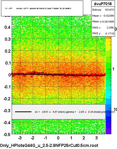 <v - vP>       versus  -uP =>  gamma for barrel 4, layer 7 ladder 18, all wafers