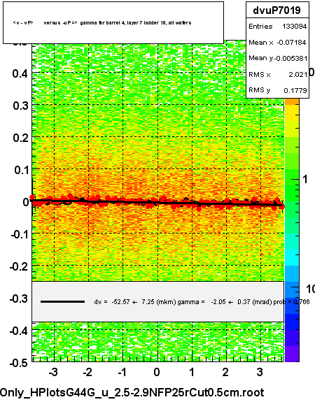 <v - vP>       versus  -uP =>  gamma for barrel 4, layer 7 ladder 19, all wafers