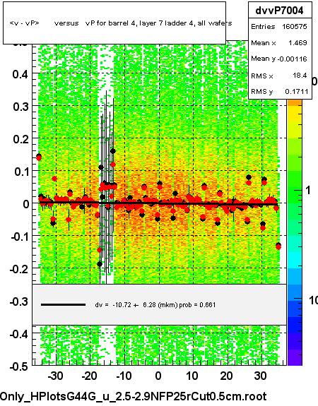 <v - vP>       versus   vP for barrel 4, layer 7 ladder 4, all wafers