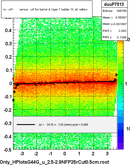 <u - uP>       versus  -uP for barrel 4, layer 7 ladder 13, all wafers