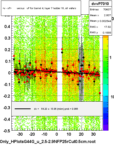 <v - vP>       versus   vP for barrel 4, layer 7 ladder 10, all wafers