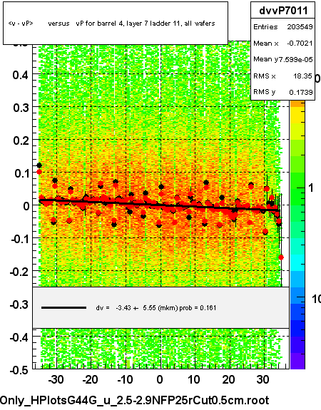 <v - vP>       versus   vP for barrel 4, layer 7 ladder 11, all wafers