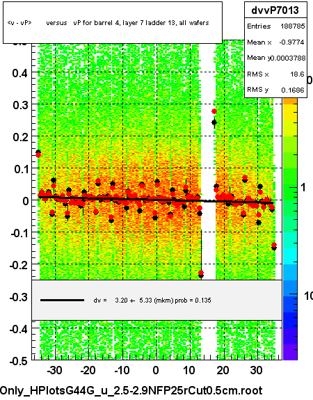 <v - vP>       versus   vP for barrel 4, layer 7 ladder 13, all wafers