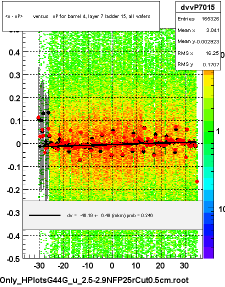 <v - vP>       versus   vP for barrel 4, layer 7 ladder 15, all wafers