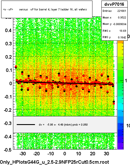 <v - vP>       versus   vP for barrel 4, layer 7 ladder 16, all wafers