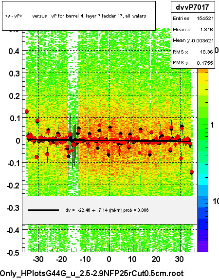 <v - vP>       versus   vP for barrel 4, layer 7 ladder 17, all wafers