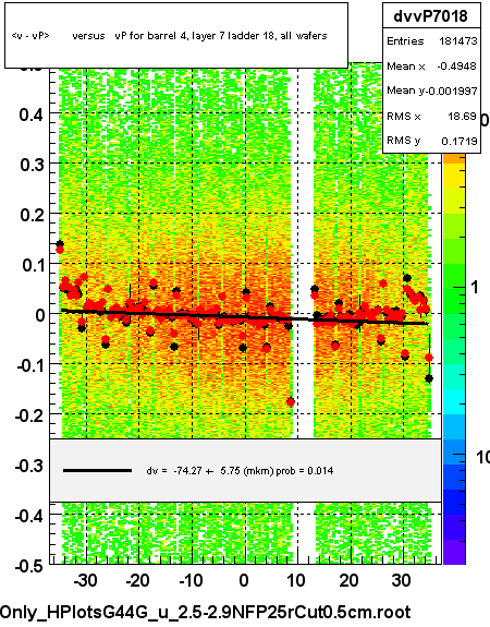 <v - vP>       versus   vP for barrel 4, layer 7 ladder 18, all wafers