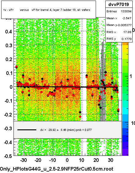 <v - vP>       versus   vP for barrel 4, layer 7 ladder 19, all wafers