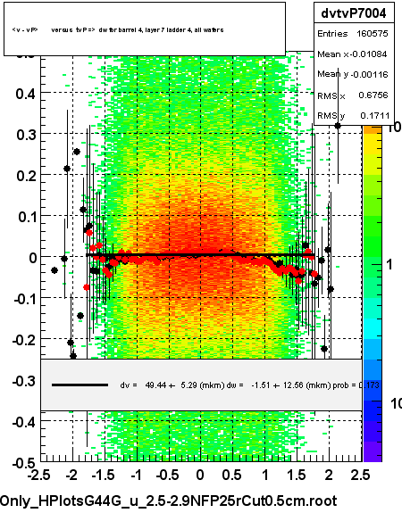 <v - vP>       versus  tvP =>  dw for barrel 4, layer 7 ladder 4, all wafers