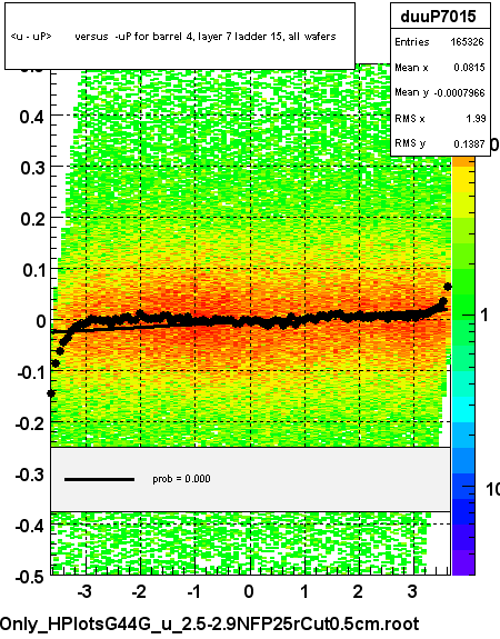 <u - uP>       versus  -uP for barrel 4, layer 7 ladder 15, all wafers