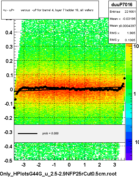 <u - uP>       versus  -uP for barrel 4, layer 7 ladder 16, all wafers