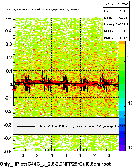 <(v - vP)/tvP> versus  -uP => beta for barrel 4, layer 7 ladder 2, all wafers