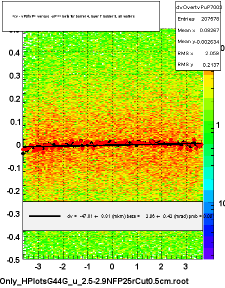 <(v - vP)/tvP> versus  -uP => beta for barrel 4, layer 7 ladder 3, all wafers