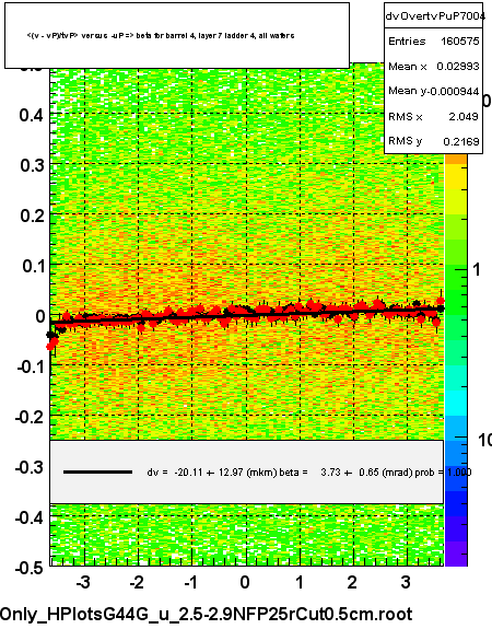 <(v - vP)/tvP> versus  -uP => beta for barrel 4, layer 7 ladder 4, all wafers