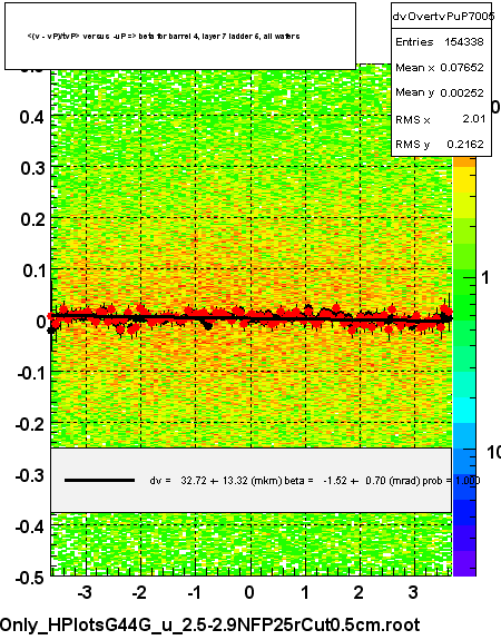 <(v - vP)/tvP> versus  -uP => beta for barrel 4, layer 7 ladder 5, all wafers