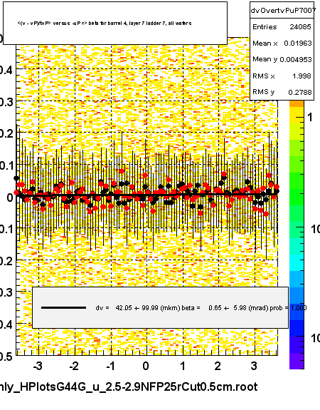 <(v - vP)/tvP> versus  -uP => beta for barrel 4, layer 7 ladder 7, all wafers