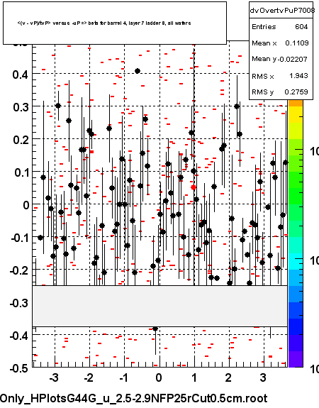<(v - vP)/tvP> versus  -uP => beta for barrel 4, layer 7 ladder 8, all wafers