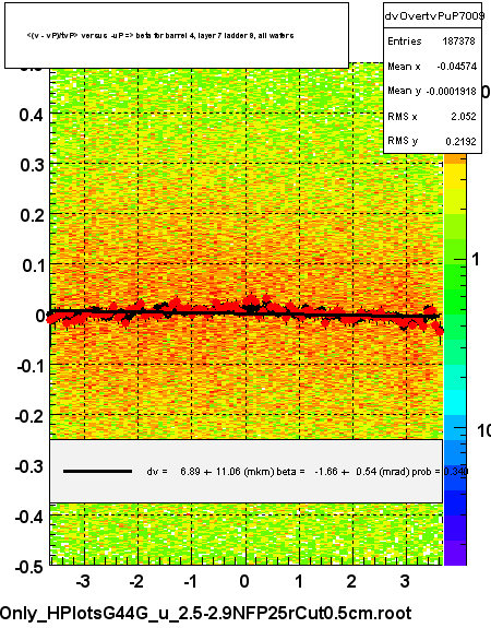 <(v - vP)/tvP> versus  -uP => beta for barrel 4, layer 7 ladder 9, all wafers