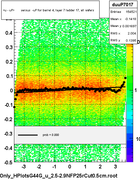 <u - uP>       versus  -uP for barrel 4, layer 7 ladder 17, all wafers