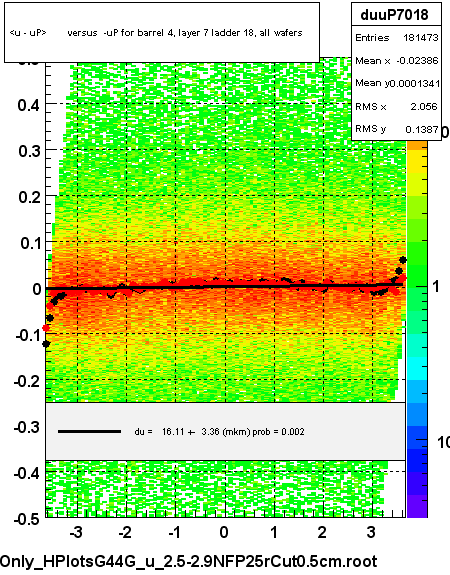<u - uP>       versus  -uP for barrel 4, layer 7 ladder 18, all wafers