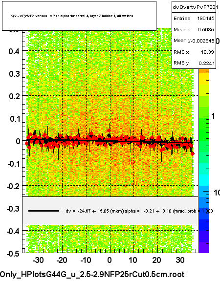 <(v - vP)/tvP> versus   vP => alpha for barrel 4, layer 7 ladder 1, all wafers