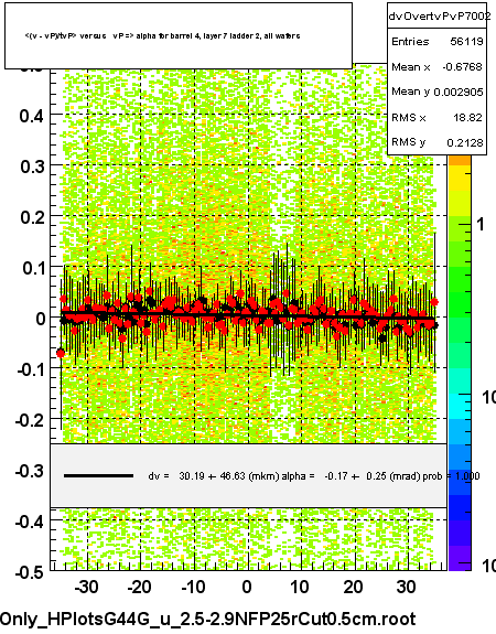 <(v - vP)/tvP> versus   vP => alpha for barrel 4, layer 7 ladder 2, all wafers