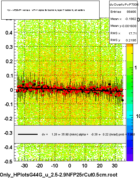 <(v - vP)/tvP> versus   vP => alpha for barrel 4, layer 7 ladder 6, all wafers