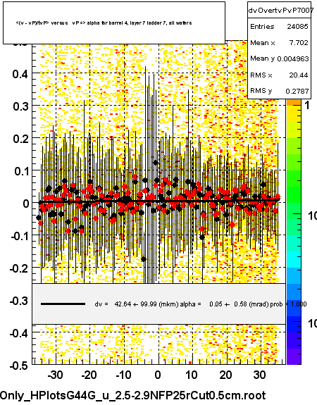 <(v - vP)/tvP> versus   vP => alpha for barrel 4, layer 7 ladder 7, all wafers