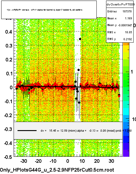 <(v - vP)/tvP> versus   vP => alpha for barrel 4, layer 7 ladder 9, all wafers