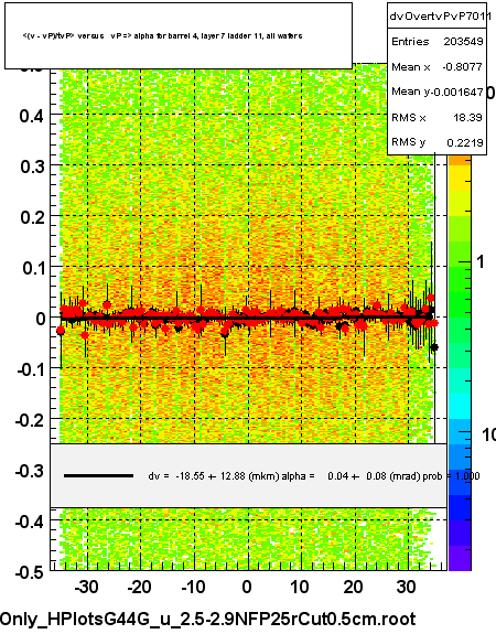 <(v - vP)/tvP> versus   vP => alpha for barrel 4, layer 7 ladder 11, all wafers