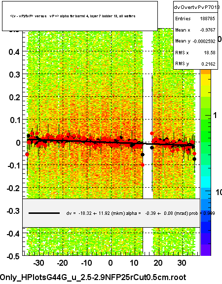 <(v - vP)/tvP> versus   vP => alpha for barrel 4, layer 7 ladder 13, all wafers