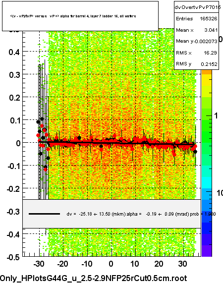 <(v - vP)/tvP> versus   vP => alpha for barrel 4, layer 7 ladder 15, all wafers