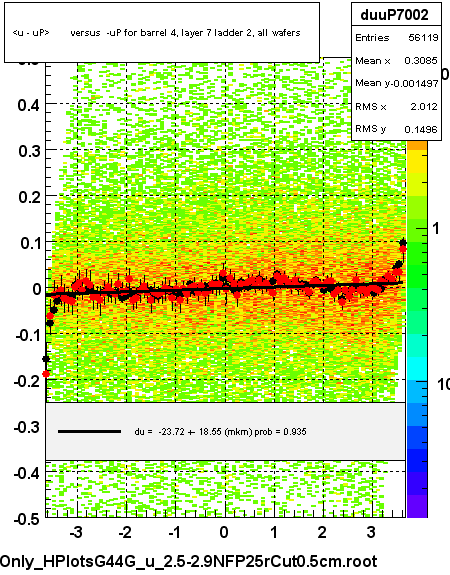 <u - uP>       versus  -uP for barrel 4, layer 7 ladder 2, all wafers