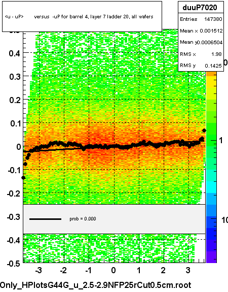 <u - uP>       versus  -uP for barrel 4, layer 7 ladder 20, all wafers