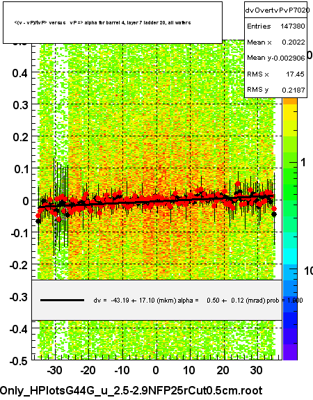 <(v - vP)/tvP> versus   vP => alpha for barrel 4, layer 7 ladder 20, all wafers