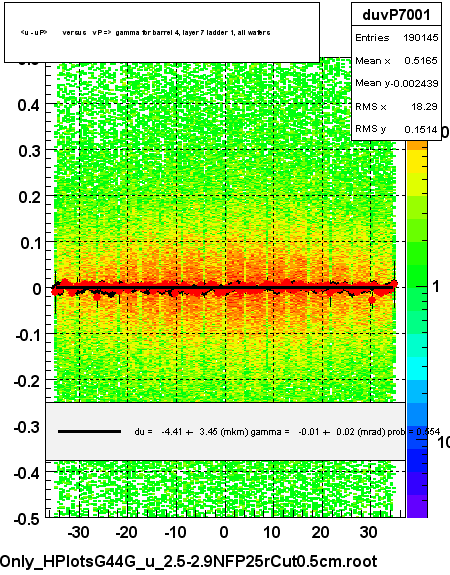 <u - uP>       versus   vP =>  gamma for barrel 4, layer 7 ladder 1, all wafers