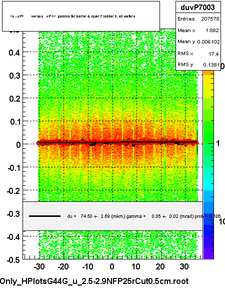 <u - uP>       versus   vP =>  gamma for barrel 4, layer 7 ladder 3, all wafers