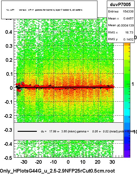 <u - uP>       versus   vP =>  gamma for barrel 4, layer 7 ladder 5, all wafers