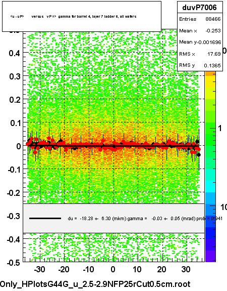 <u - uP>       versus   vP =>  gamma for barrel 4, layer 7 ladder 6, all wafers