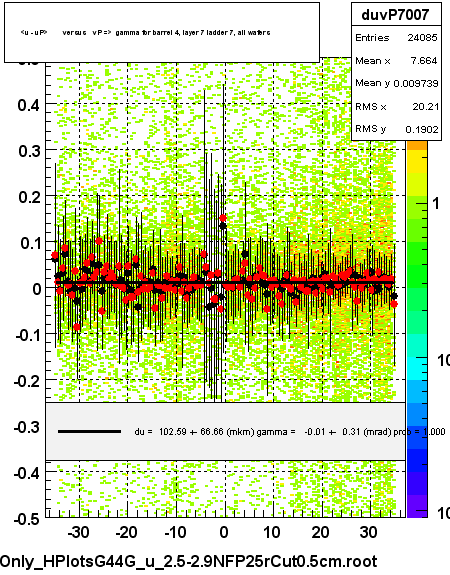 <u - uP>       versus   vP =>  gamma for barrel 4, layer 7 ladder 7, all wafers